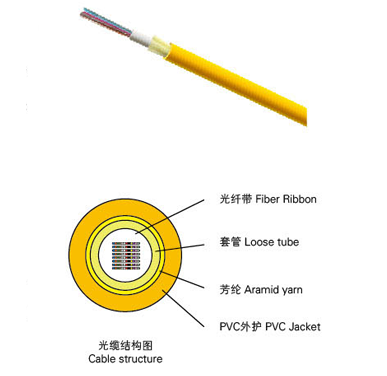 室內(nèi)光纖帶光纜(GJFDV）