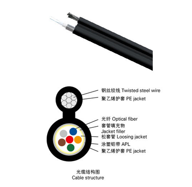 8字型中心管式光纜（GYXTC8S）